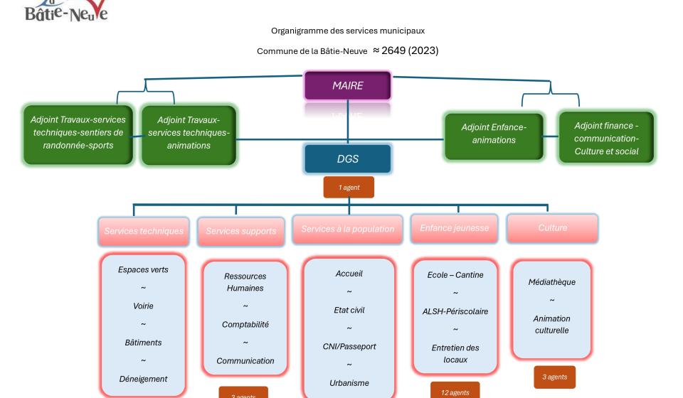 Organigramme des services municipaux